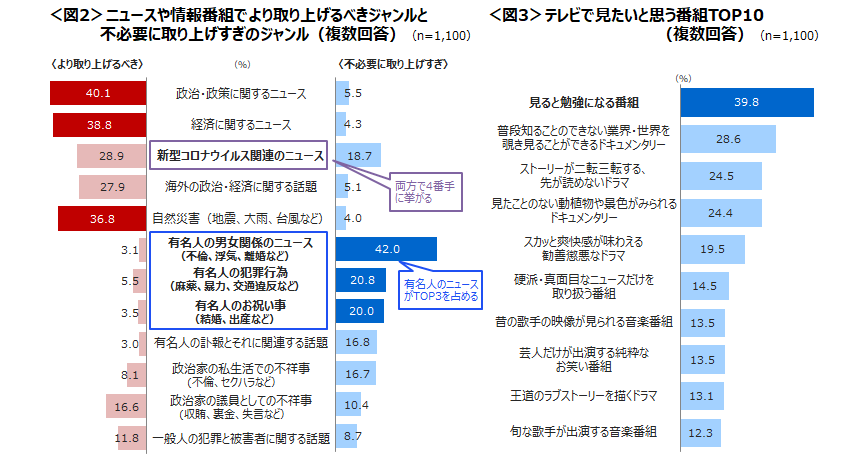 「有名人の男女関係のニュースは取り上げすぎ」が42％　見たいのは「見ると勉強になる番組」