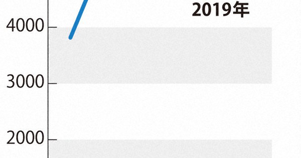 インフル患者、激減　日本、前年４５４３人→７人　南半球、ＷＨＯ「流行なし」　コロナ対策奏功か - 毎日新聞