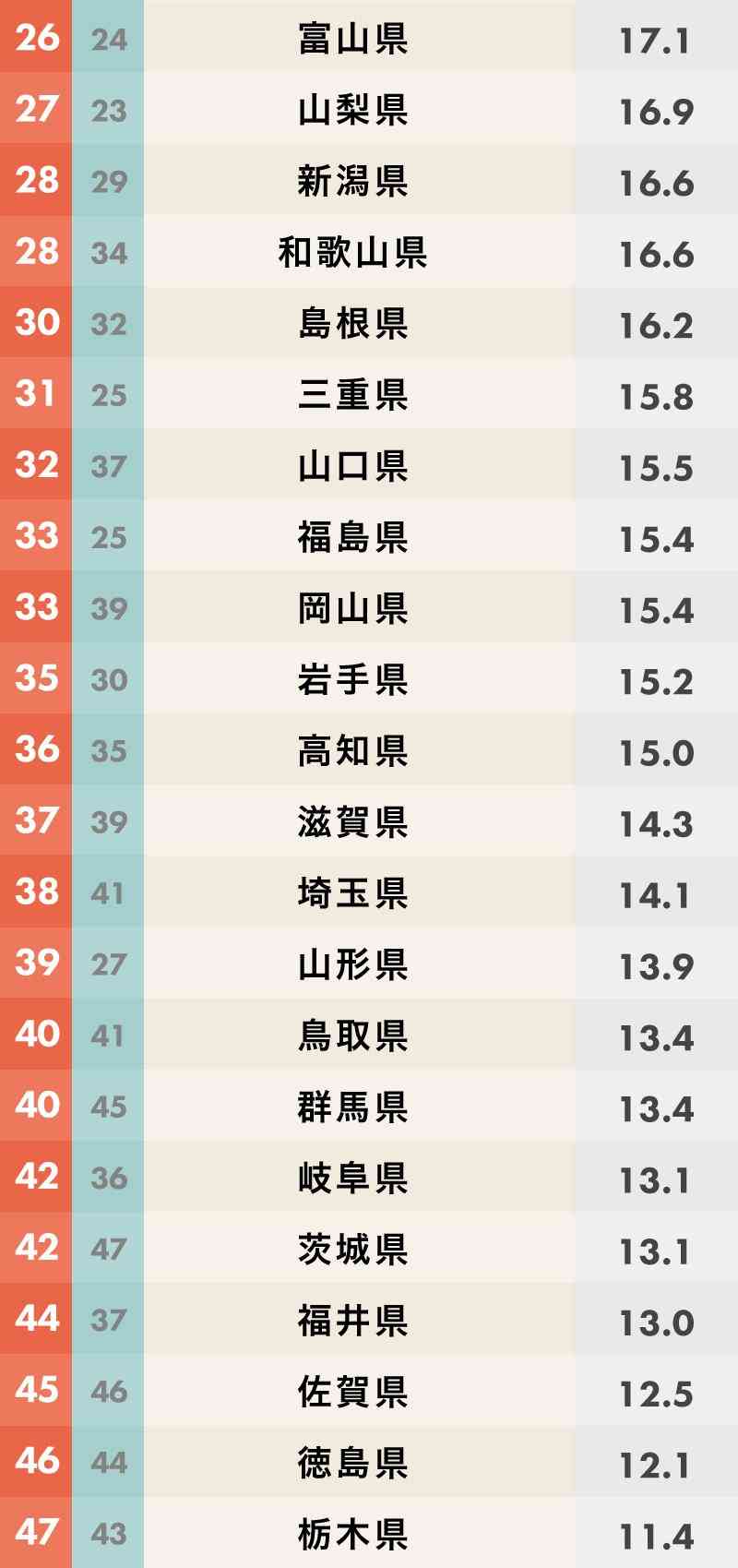 魅力度ランク最下位、県知事が調査会社に意見申し入れへ「抜き出し方に納得いかない」