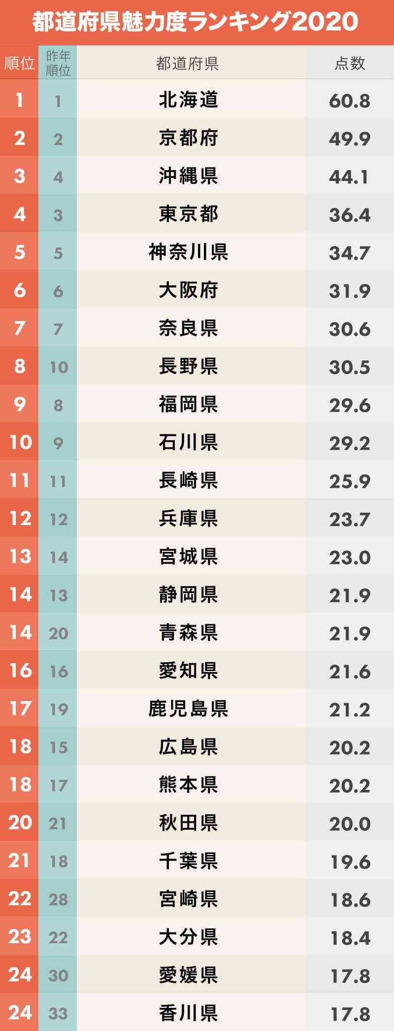 魅力度ランク最下位、県知事が調査会社に意見申し入れへ「抜き出し方に納得いかない」