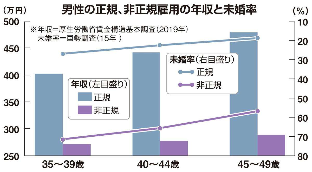 【田村秀男のお金は知っている】非正規男子の未婚にみる「国勢」の衰え　従来の「内需圧殺策」放置で進む困窮化 - 産経ニュース