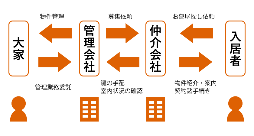 賃貸・管理会社の対応