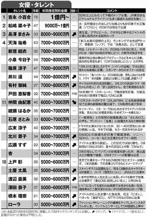 タレントCMギャラリスト　独立した米倉涼子は相場定まらず