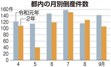 都内の企業倒産、前年より減少　　コロナ禍も支援奏功　下期に不安（産経新聞）　今年度上半期（４〜９月）の東京都内の企…｜ｄメニューニュース（NTTドコモ）