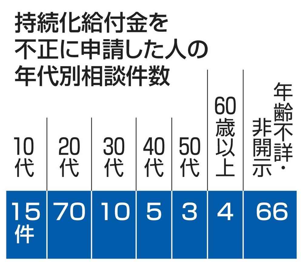 持続化給付の返金手続き一部停止　摘発恐れ、不正受給者の希望殺到（共同通信） - Yahoo!ニュース