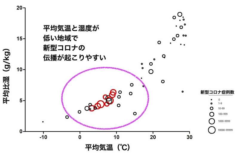 冬の方が新型コロナは流行しやすいのか？　気温や湿度と新型コロナとの関係