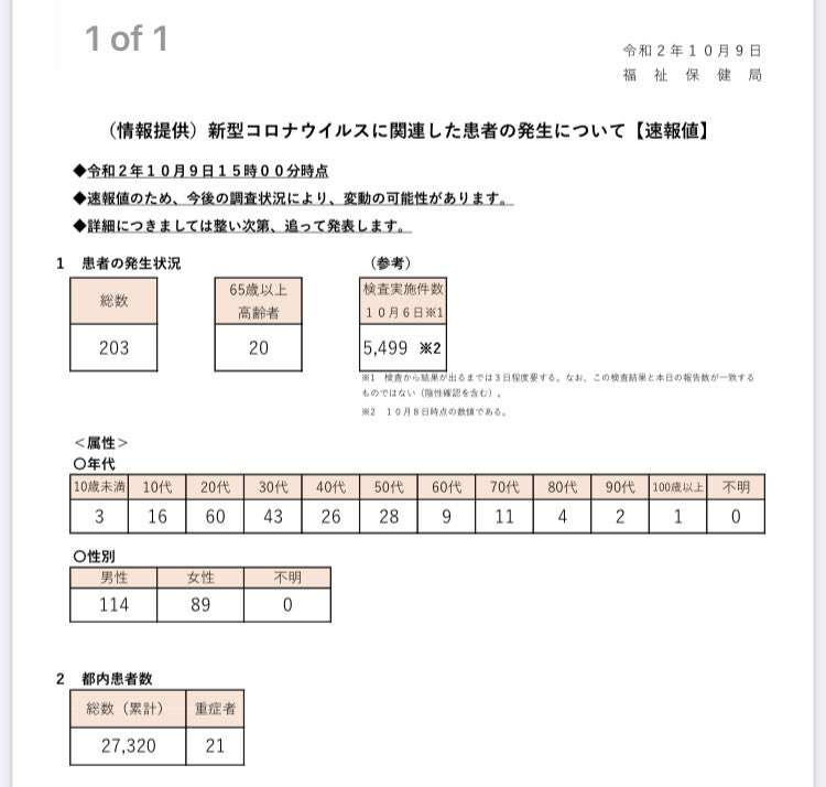 東京都、新規の感染確認は203人　重症者数は1人減り21人