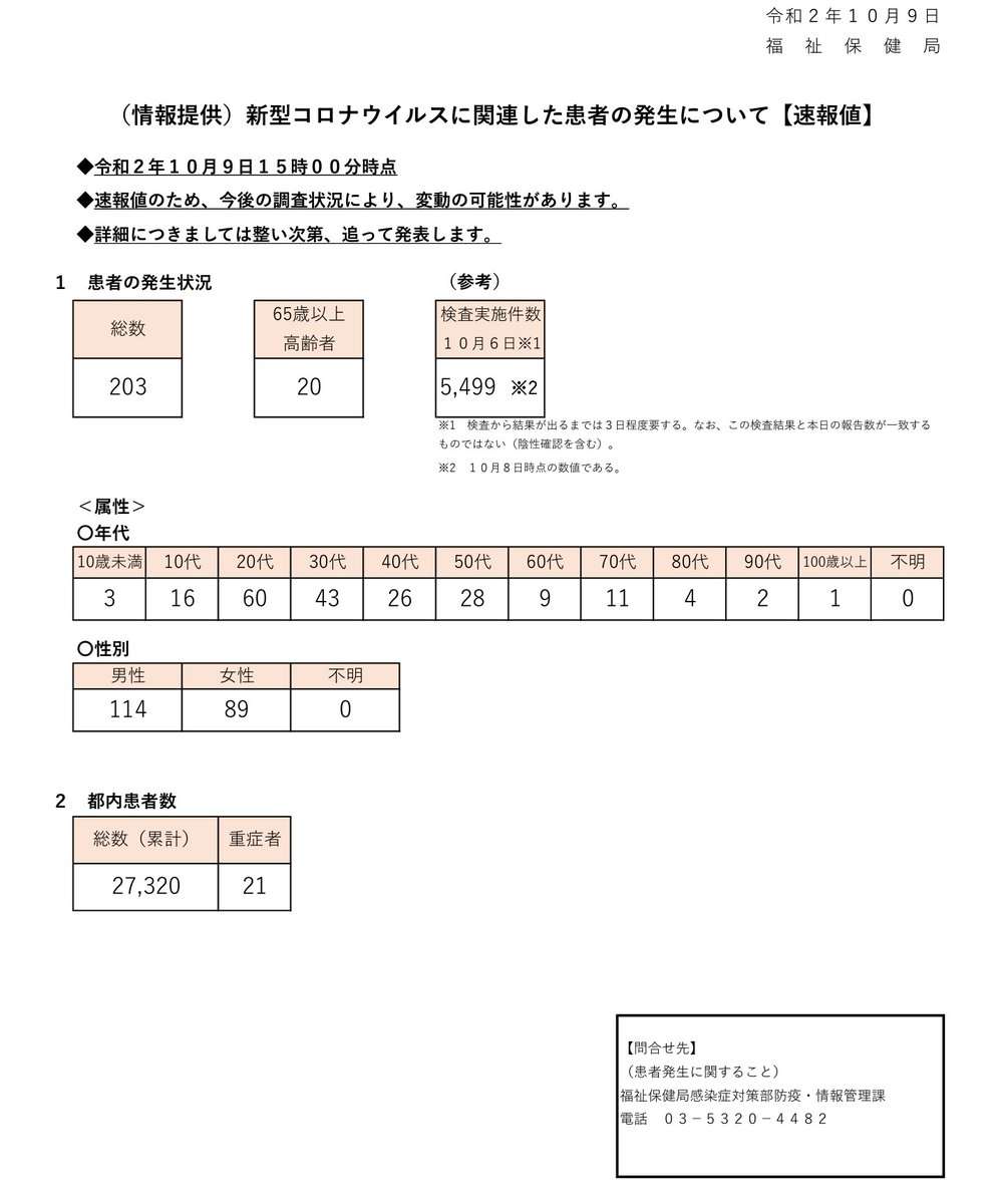 東京都、新規の感染確認は249人 重症者数は3人増え24人 新型コロナ