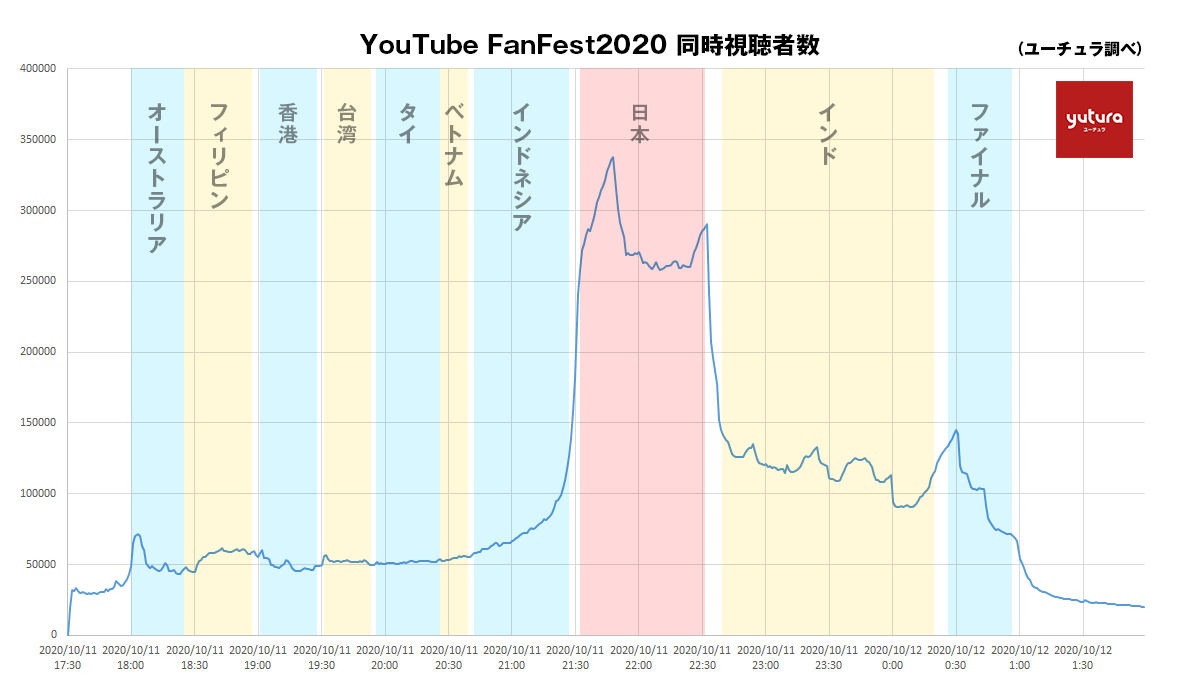 【YTFF2020】日本ステージがダントツの視聴者数。最多同時視聴はSixTONES出演後の33万人 | YouTubeニュース | ユーチュラ