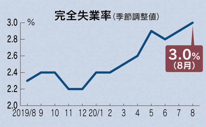 新型コロナ:完全失業率3.0%に悪化、求人倍率1.04倍に低下　8月統計　　:日本経済新聞