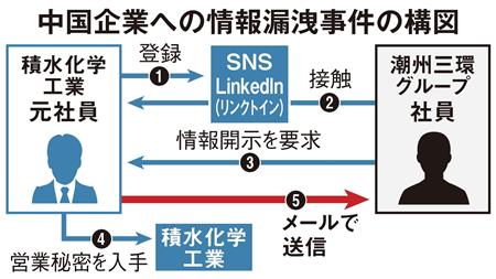 積水化学工業の技術情報を中国企業に漏洩か 元社員を書類送検 - ライブドアニュース