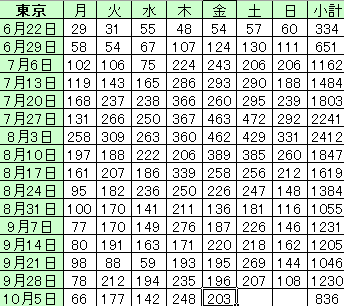 東京都、新規の感染確認は249人 重症者数は3人増え24人 新型コロナ