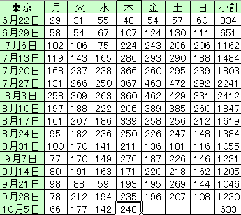東京都、新規の感染確認は203人　重症者数は1人減り21人