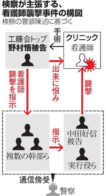 工藤会トップ「局部手術に不満」　看護師襲撃、検察主張：朝日新聞デジタル