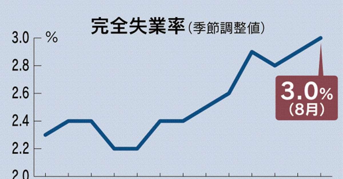 新型コロナ:完全失業率3.0%に悪化、求人倍率1.04倍に低下　8月統計: 日本経済新聞