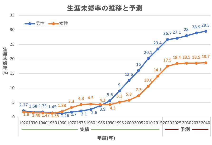 独身女友達どれくらいいますか？