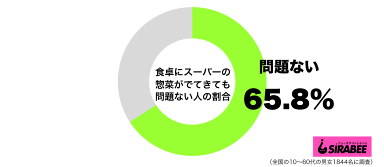 「食卓にスーパーの惣菜はあり」30代女性の7割　「おいしい」との声も