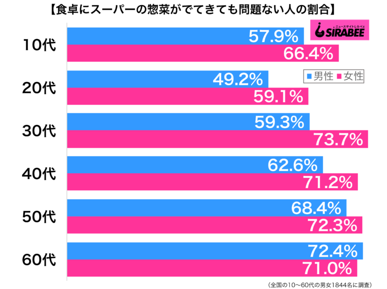 「食卓にスーパーの惣菜はあり」30代女性の7割　「おいしい」との声も