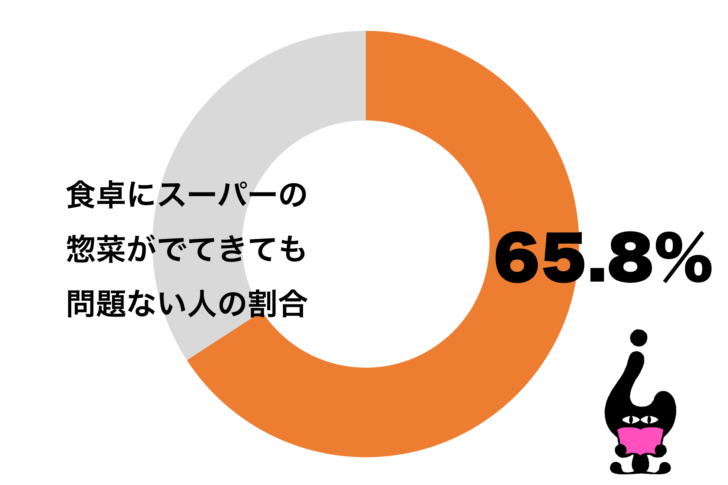 「食卓にスーパーの惣菜はあり」30代女性の7割　「おいしい」との声も – ニュースサイトしらべぇ