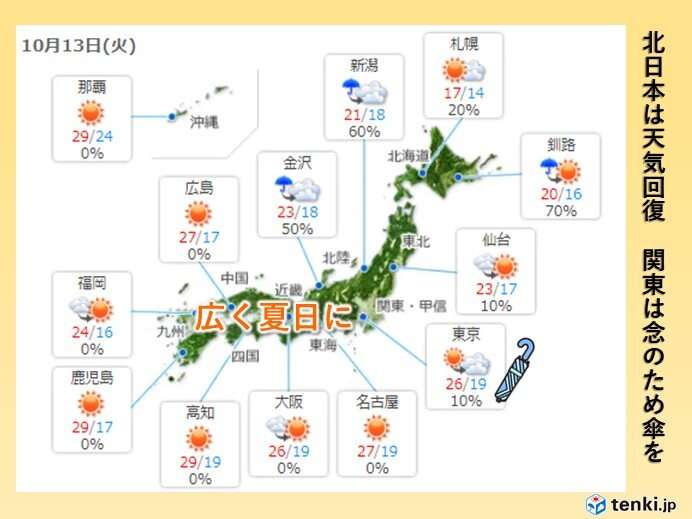 13日　広く夏日　最高気温30度に迫る所も　関東は夕方以降に所々で雨(日直予報士 2020年10月13日) - 日本気象協会 tenki.jp