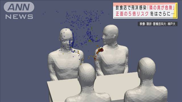 「富岳」飛沫拡散を計算 “座り位置”で飛沫5倍に