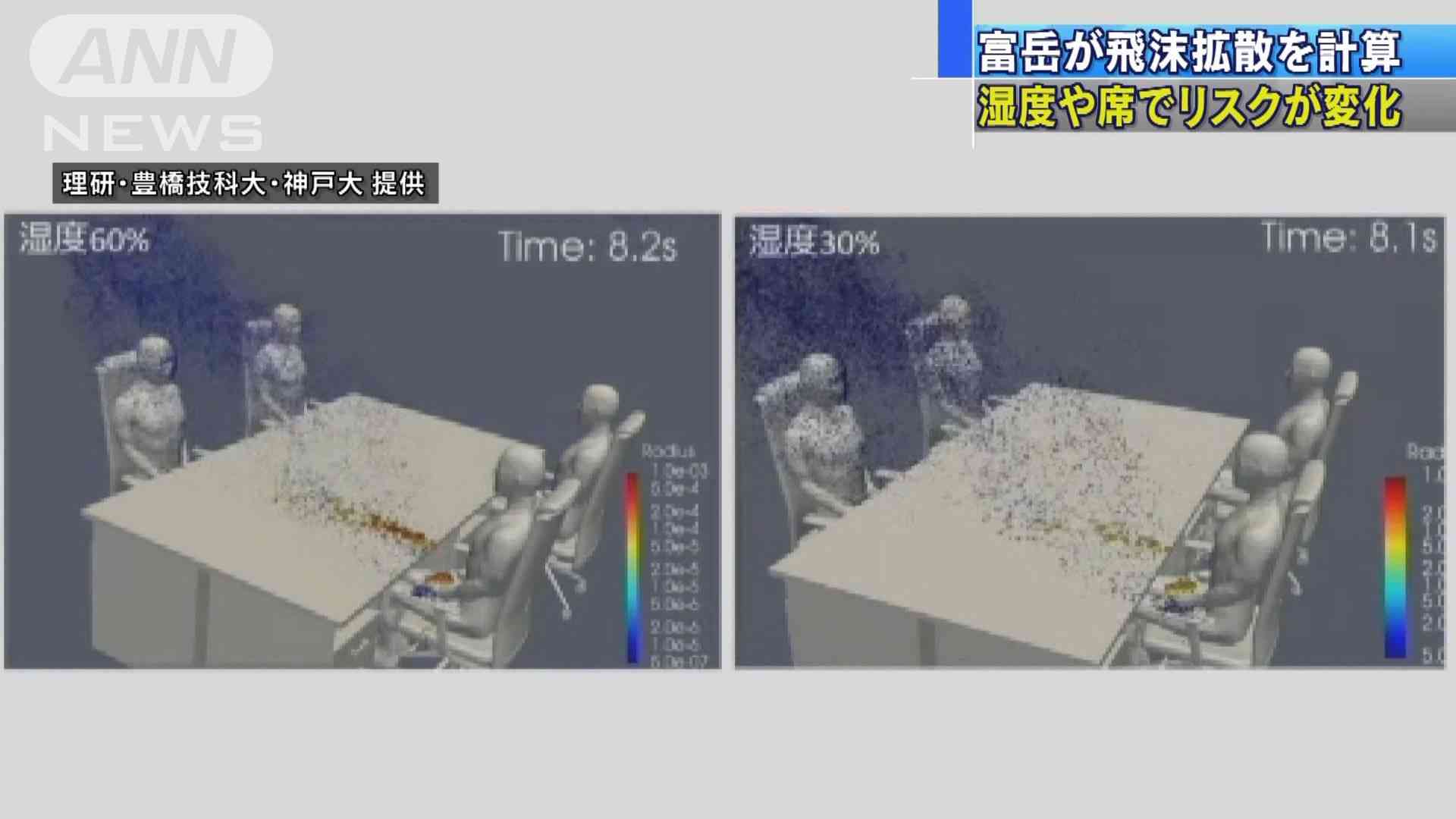 「富岳」飛沫拡散を計算 “座り位置”で飛沫5倍に