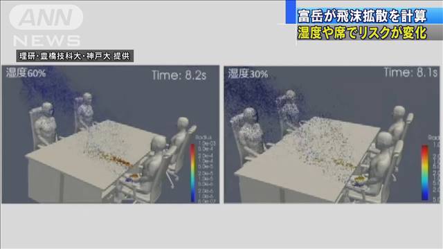 「富岳」飛沫拡散を計算　“座り位置”で飛沫5倍に