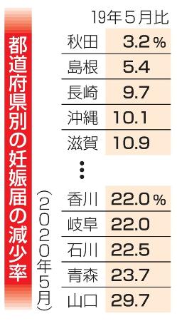 コロナで妊娠届11%下落 来年の出生数、大幅減少へ