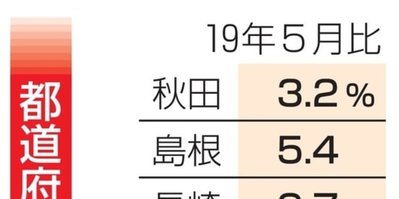コロナで妊娠届11％下落　来年の出生数、大幅減少へ ｜ 共同通信