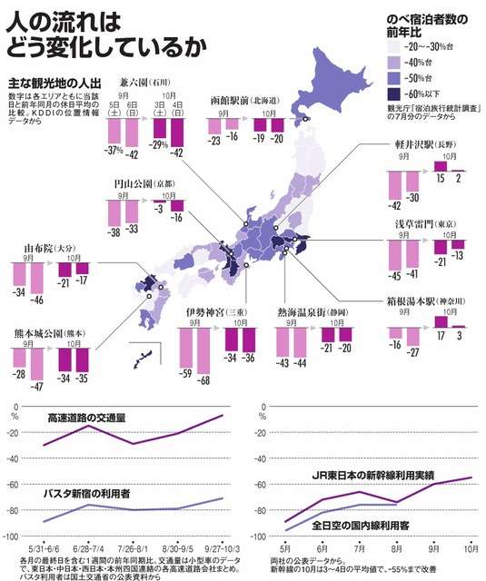 GoToトラベル東京追加　10月に人出増えた観光地は