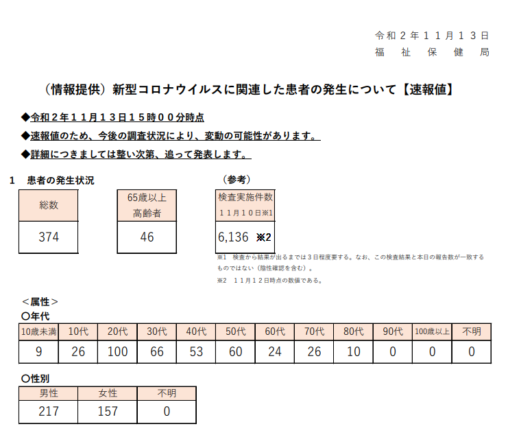 新型コロナ　東京都で新たに374人の感染確認
