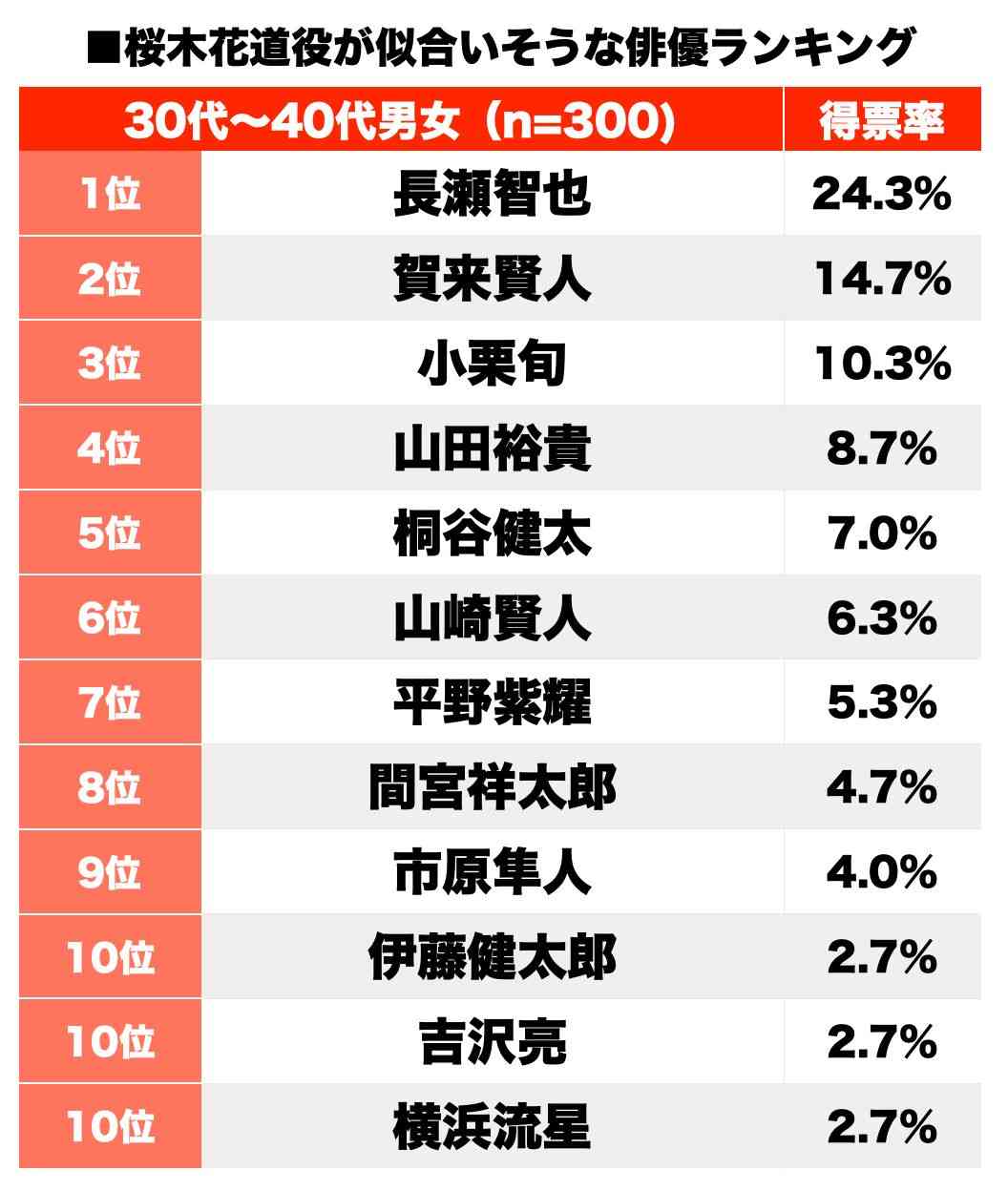 1位は 若い頃の 長瀬智也 実写版 スラムダンク 桜木花道役がハマりそうな俳優ランキング ガールズちゃんねる Girls Channel
