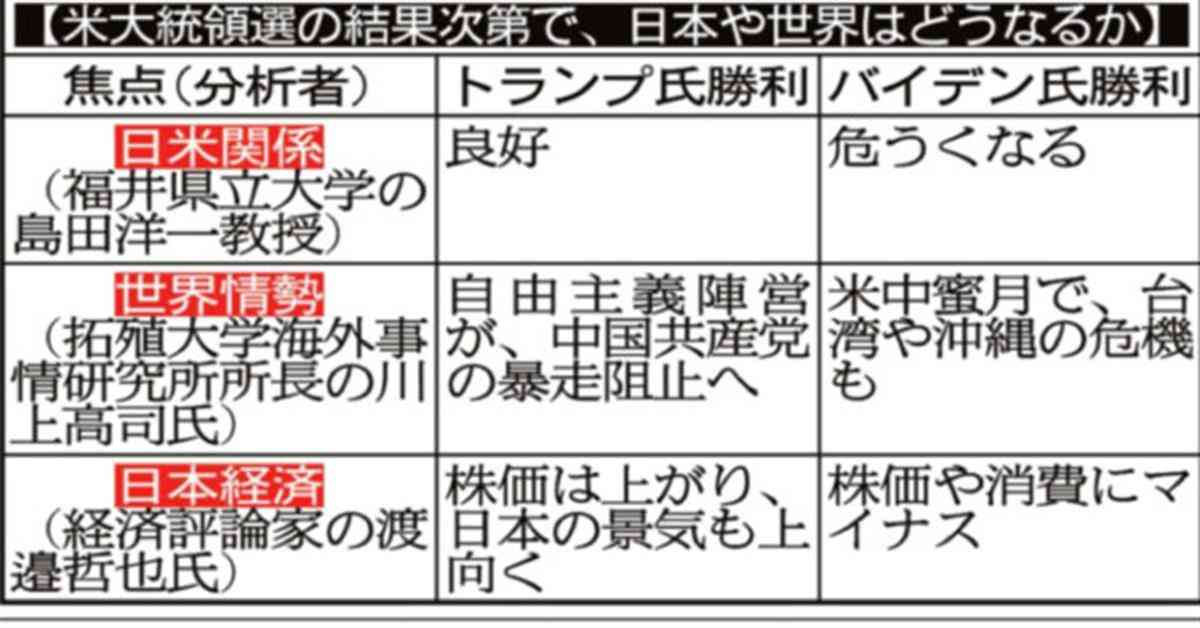 米大統領選、バイデン氏当選の“悪夢”　日米関係は危うくなり、対中や対北の締め付けが弱まる可能性　「台湾」「尖閣」にも危機が迫る：イザ！