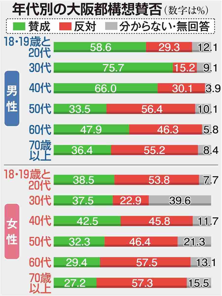 【今日投票日】大阪都構想の選挙を見守るトピ