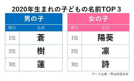 2020年生まれの子どもの名前『蒼』と『陽葵』、男女とも初首位に