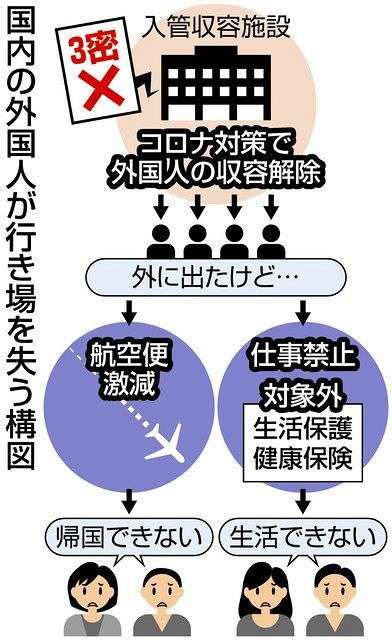 入管のコロナ対策で仮放免の外国人　路頭に迷い保護、働けず帰国便も減少：東京新聞 TOKYO Web