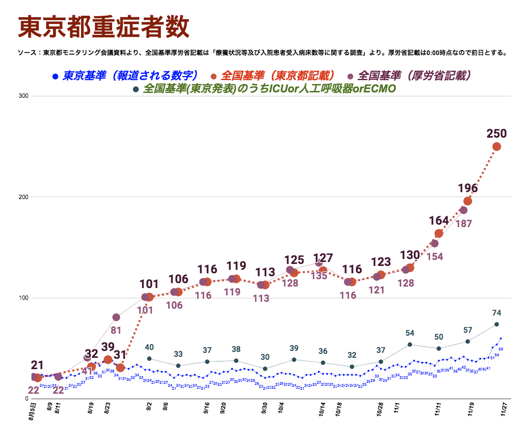 新型コロナ　東京都で新たに561人の感染確認 累計4万人超え 重症者は67人に
