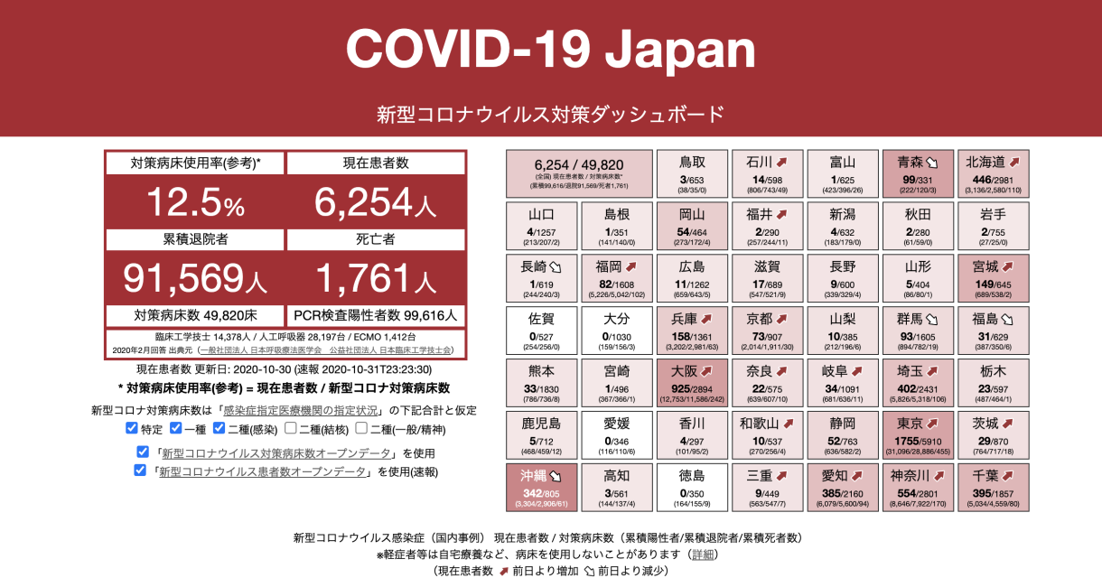 COVID-19 Japan - 新型コロナウイルス対策ダッシュボード #StopCOVID19JP