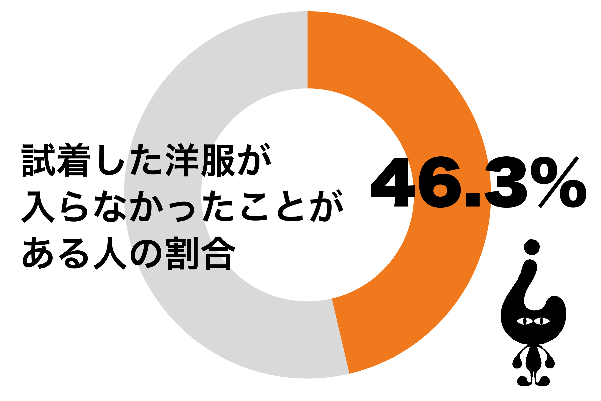 店員が待っているのに…　「試着した洋服が入らない経験」半数近く – ニュースサイトしらべぇ