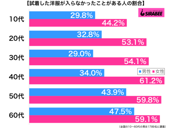 店員が待っているのに…　「試着した洋服が入らない経験」半数近く