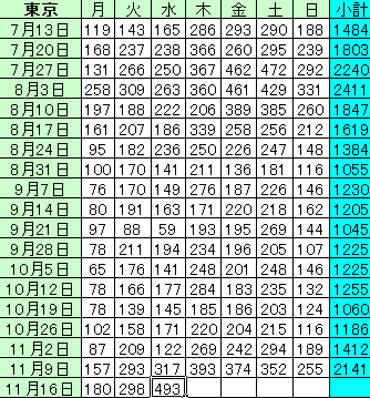 東京都で新たに534人の感染確認
