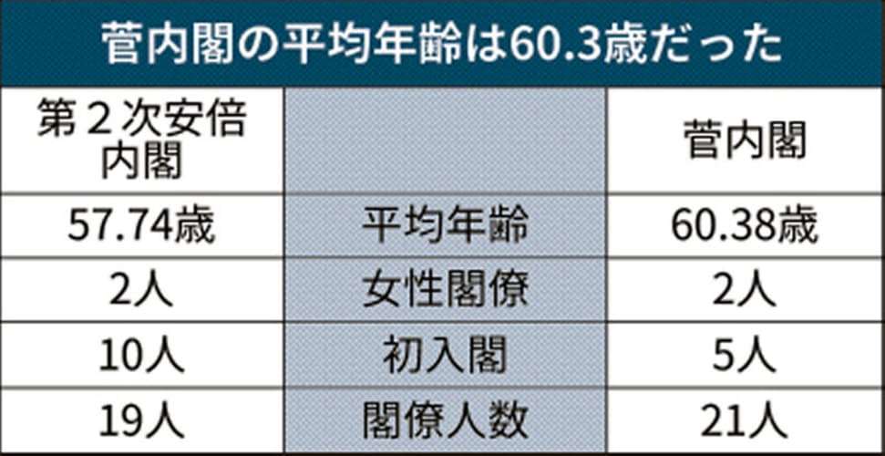 菅政権、閣僚平均年齢は60.38歳　女性閣僚は2人　　:日本経済新聞
