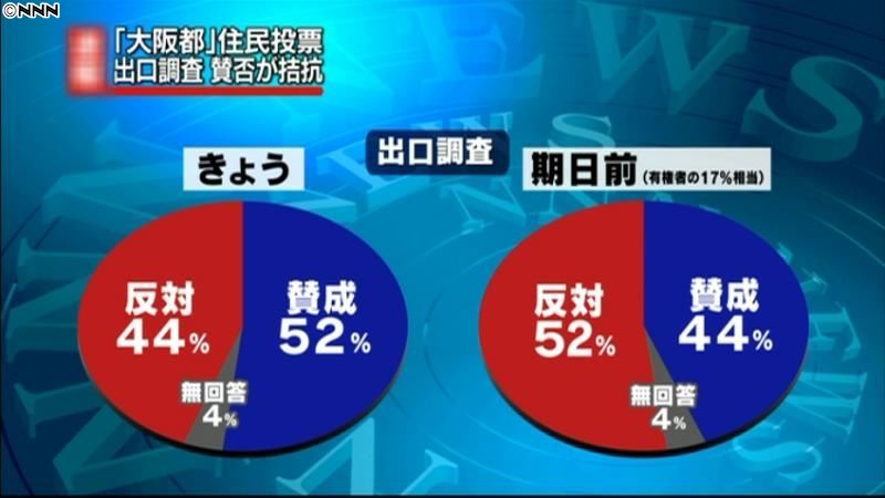 「大阪都構想」出口調査　賛成と反対きっ抗｜日テレNEWS24