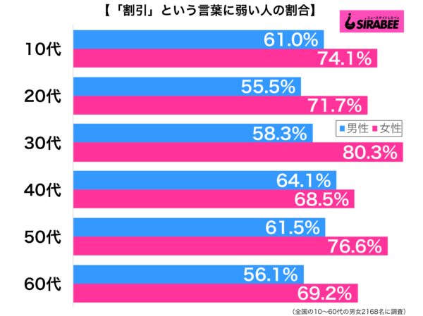 30代女性の8割が「割引」という言葉に弱い　値引きシール狙う人も