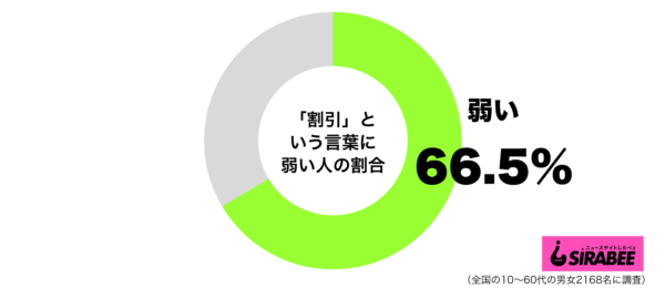 30代女性の8割が「割引」という言葉に弱い　値引きシール狙う人も