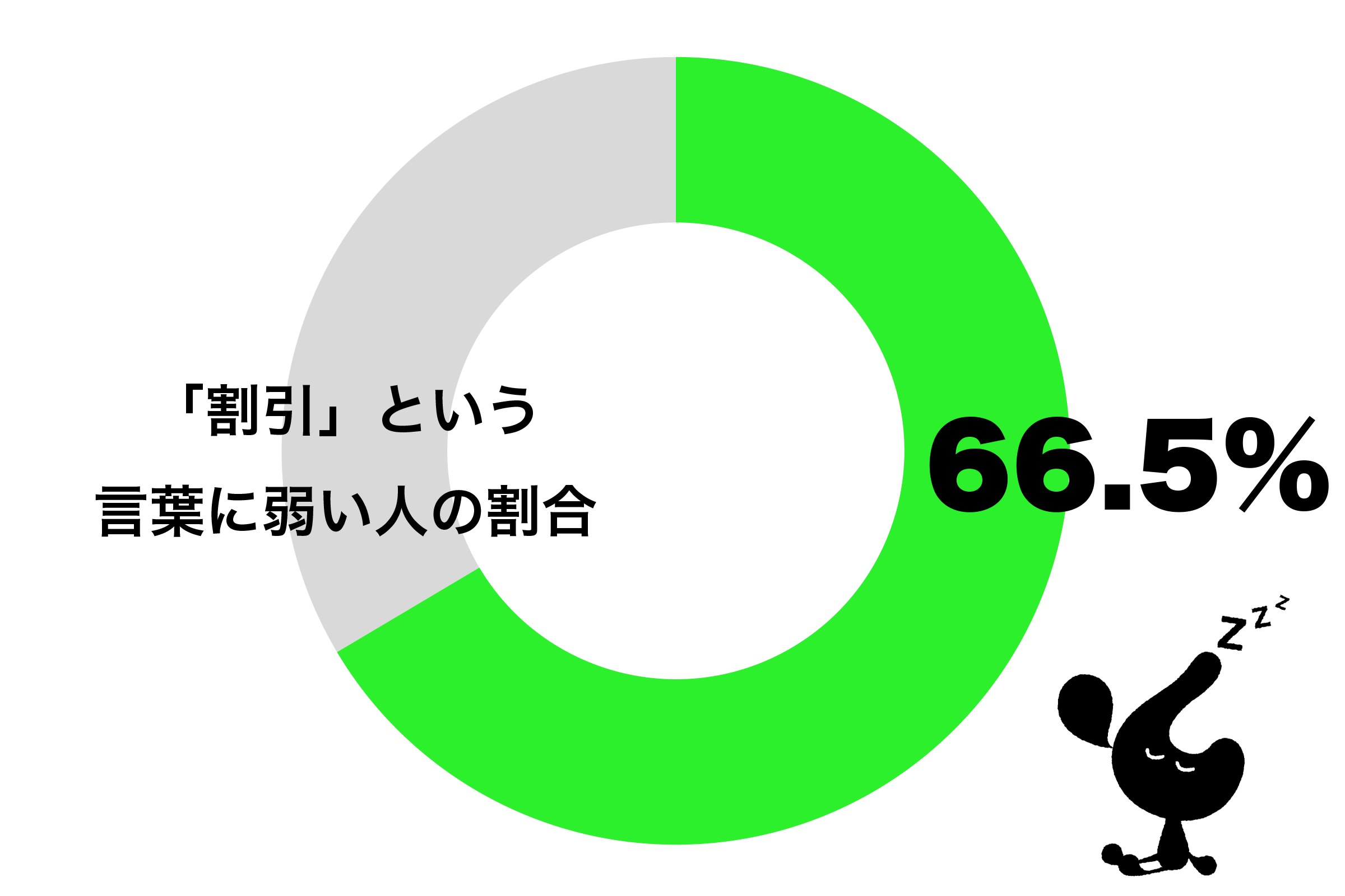 30代女性の8割が「割引」という言葉に弱い　値引きシール狙う人も – ニュースサイトしらべぇ