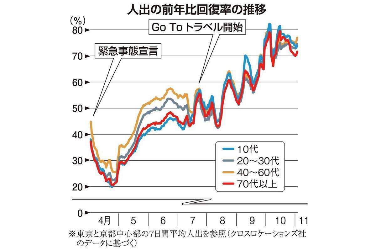 GoToを回すには75歳の年齢制限を掛ければすべて解決する - More Access! More Fun