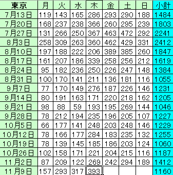 新型コロナ　東京都で新たに374人の感染確認