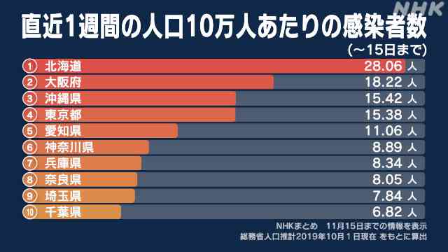 新型コロナ 人口当たりの新規感染者数 北海道が突出して多く | 新型コロナ 国内感染者数 | NHKニュース