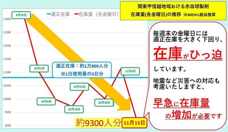 血液の在庫激減「輸血医療に支障きたすおそれ」　早急に在庫量の増加が必要、日本赤十字社が呼びかけ　コロナ禍で献血者減少